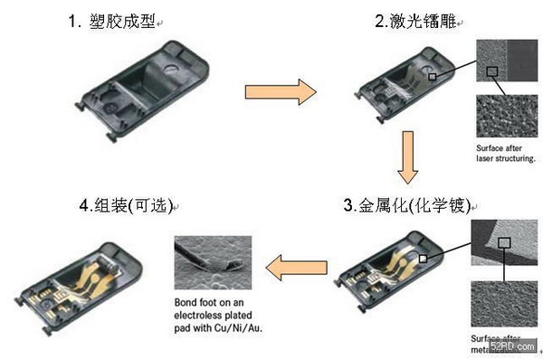 LDS天線技術